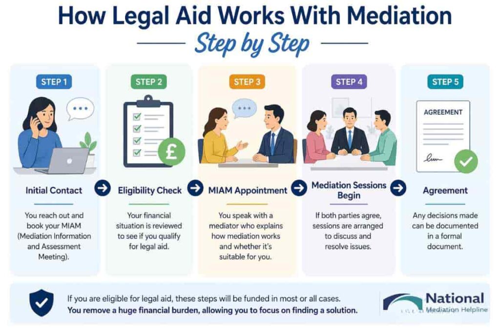 How Legal Aid Works With Mediation Step by Step Dunstable