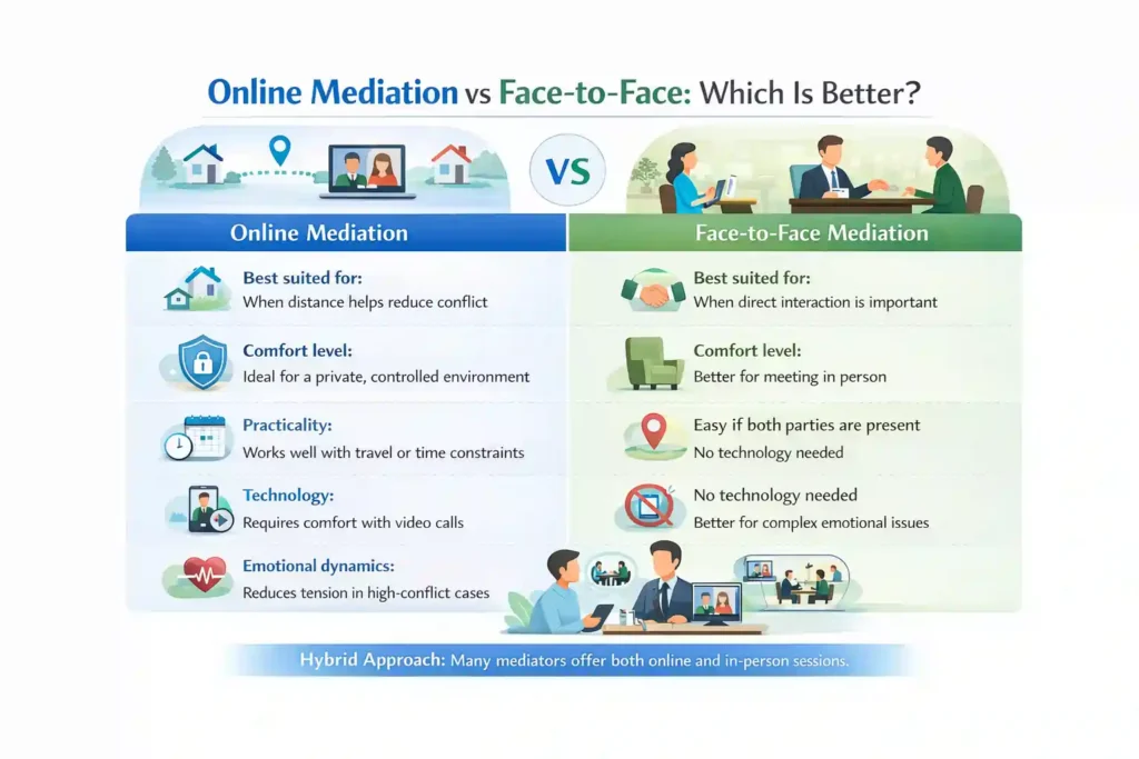Online Mediation vs Face-to-Face: Which Is Better Dunstable?