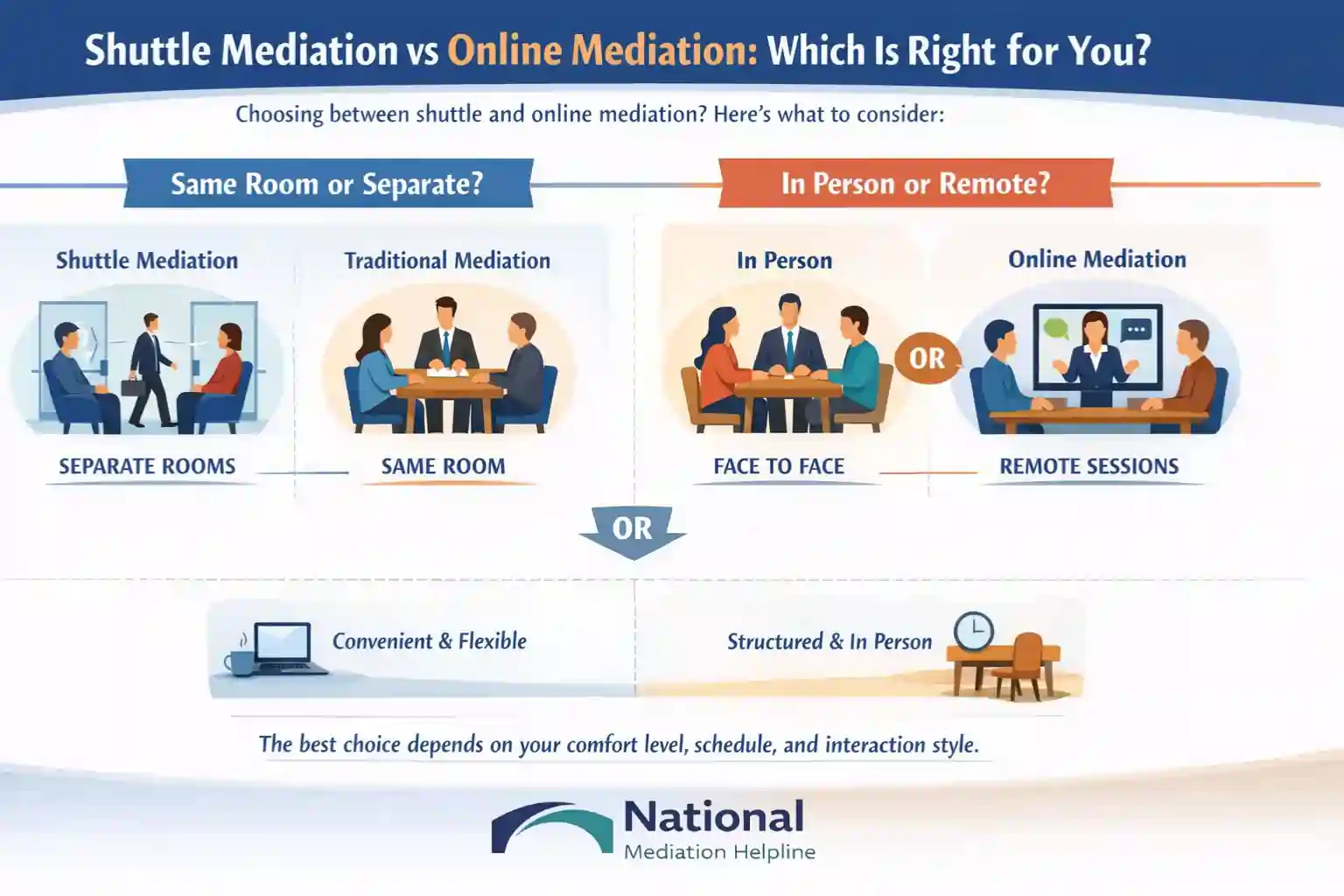 Shuttle Mediation vs Online Mediation Which Is Right for You Dunstable