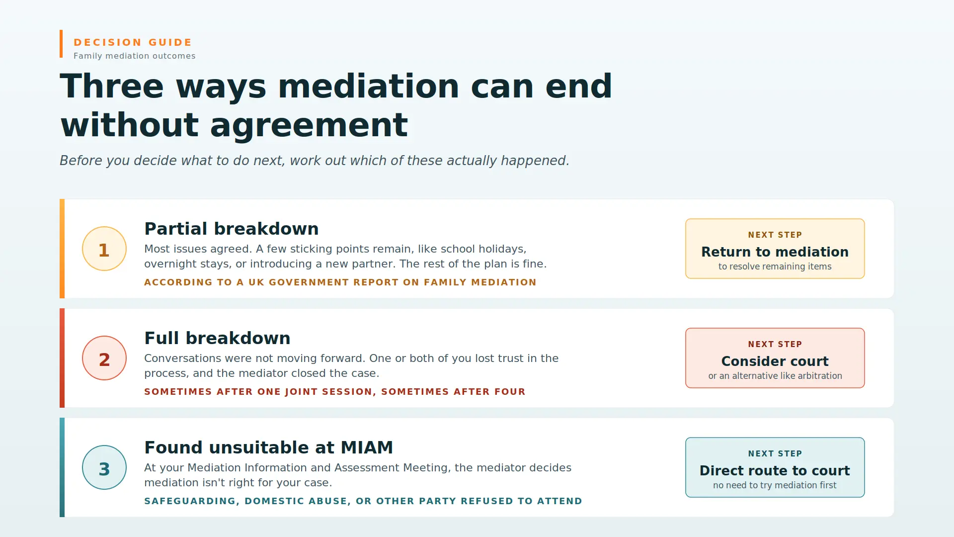 Child Arrangements Mediation Failed What Next Dunstable : Three Ways Mediations End Midway