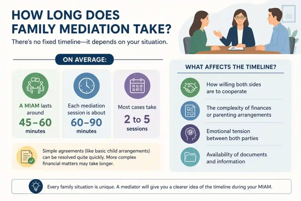 How Long Does Family Mediation Take Dunstable