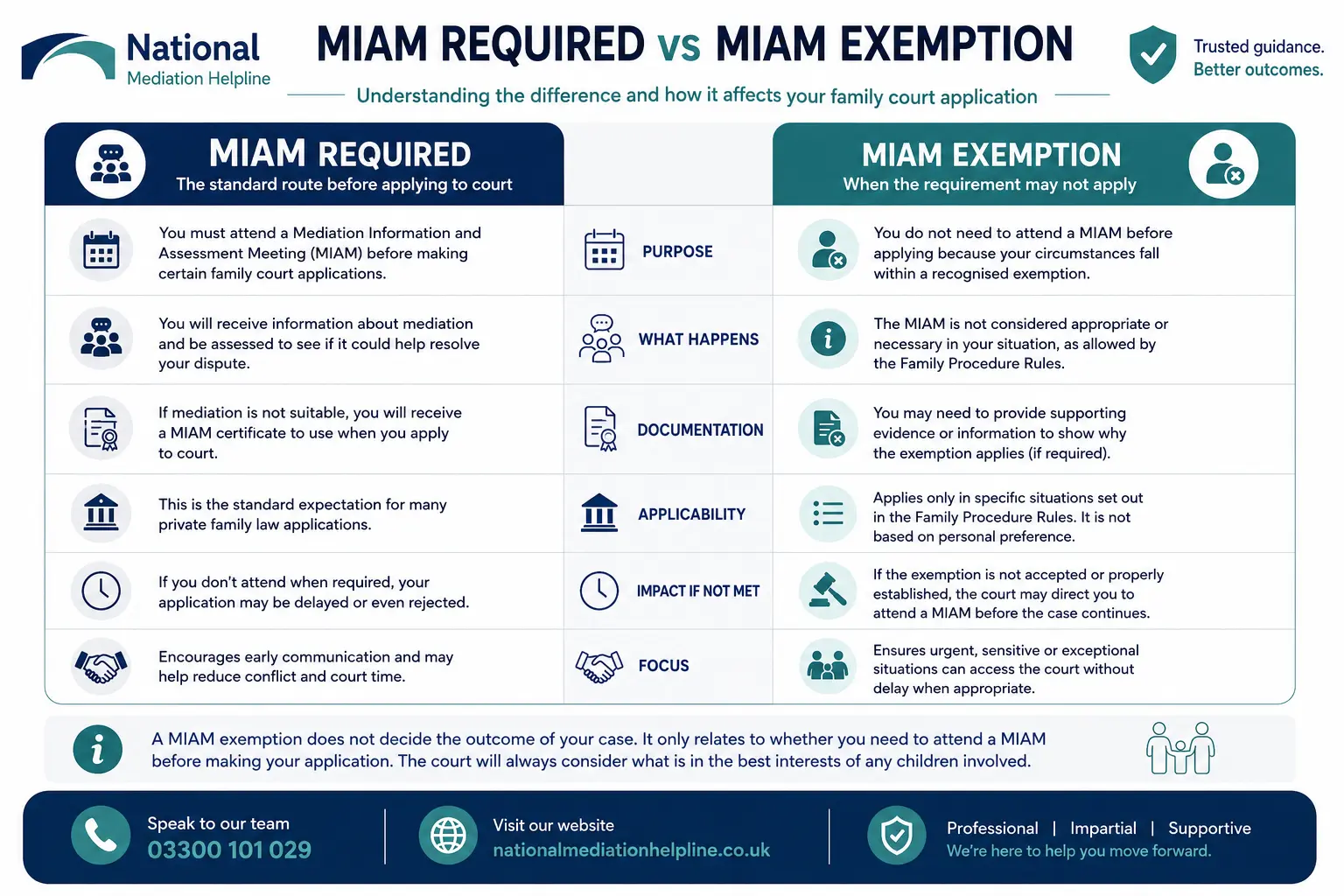 MIAM Exemptions Explained When or When not Why Do MIAMS exist in Dunstable, UK