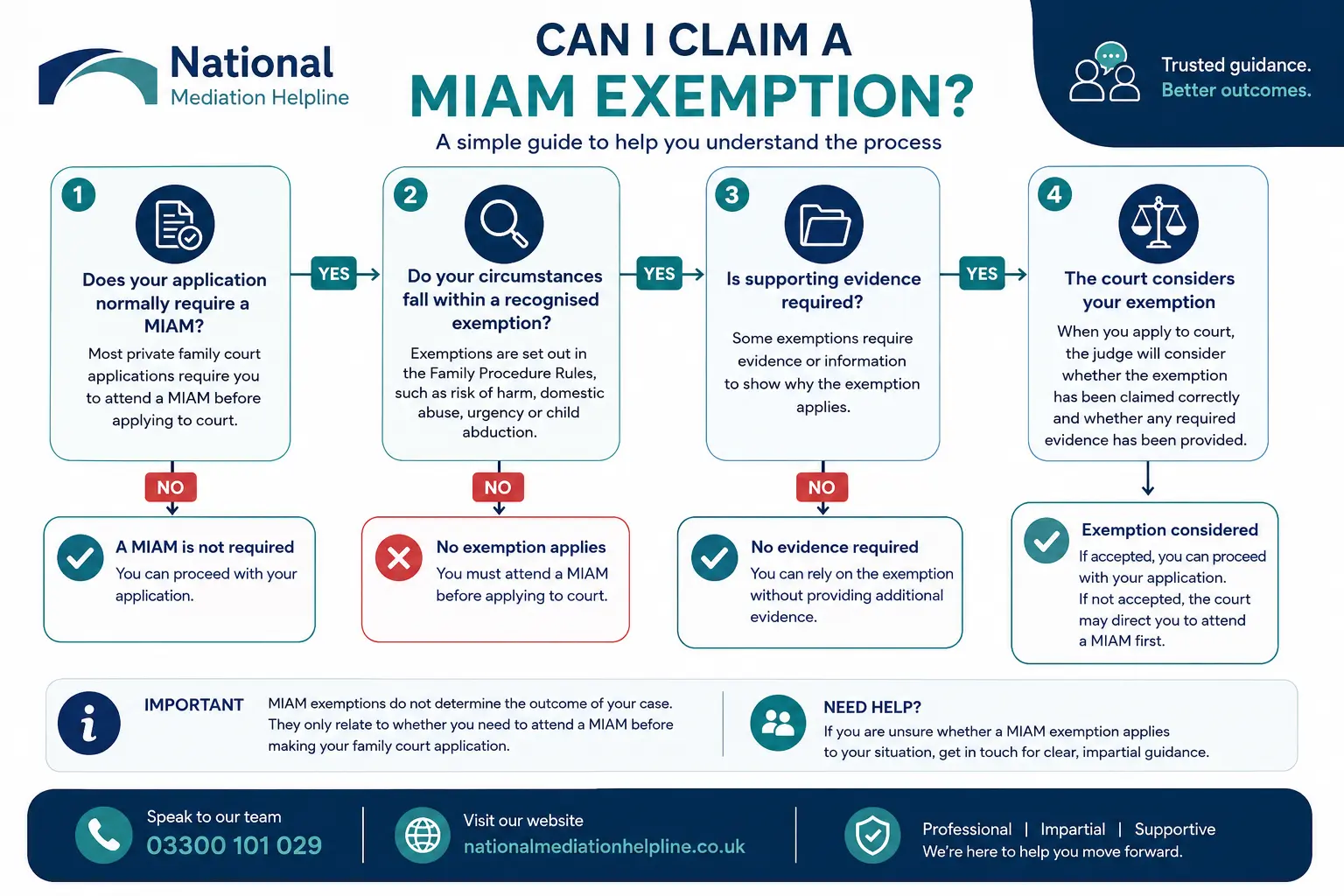 MIAM Exemptions Explained : Can I Claim a MIAM Exemption in Dunstable, UK