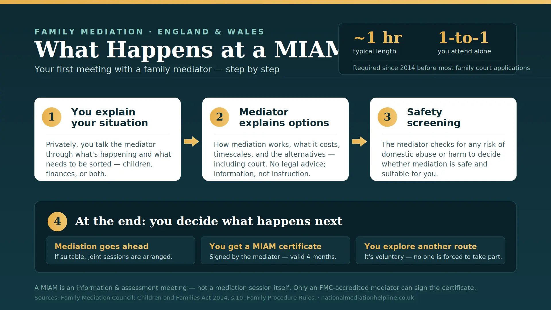What Actually Happens At a MIAM in Dunstable , UK : MIAMs, Mediation and Peaceful Resolutions